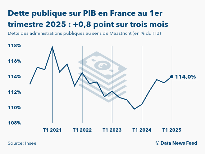 La France s’effondre : une dette publique qui menace l’avenir